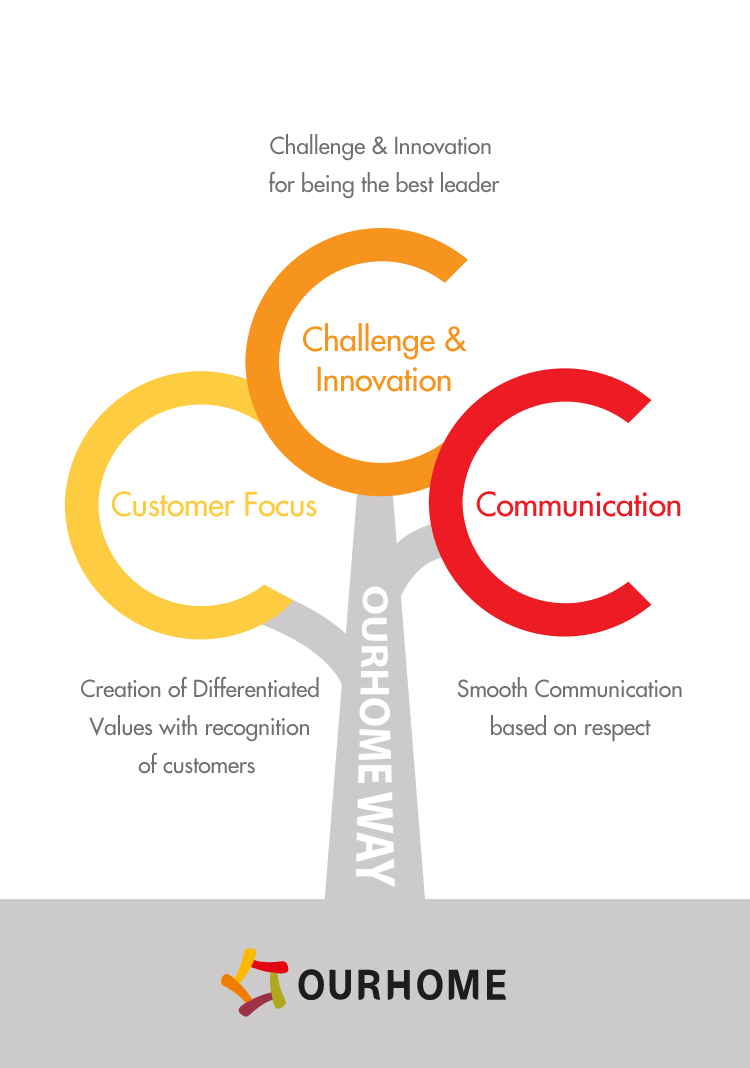 Mobile OURHOME Company Vision & Mission
