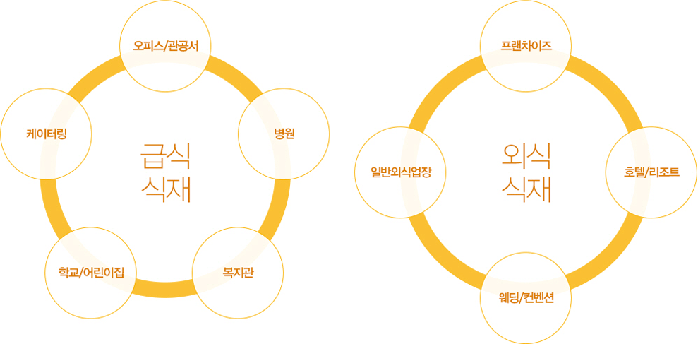 급식식재- 오피스/관공서, 병원, 복지관, 학교/어린이집, 케이터링. 외식식재- 프랜차이즈 , 호텔/리조트 , 웨딩/컨벤션, 일반외식업장 