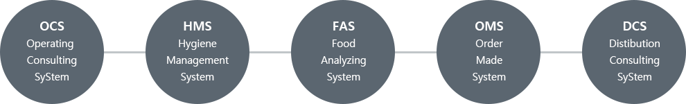 OCS - Operating Consulting System , HIMS - Hygiene Management System , FAS- Food Analyzing System , OMS - Order Made System , DCS- Distibution Consulting SyStem