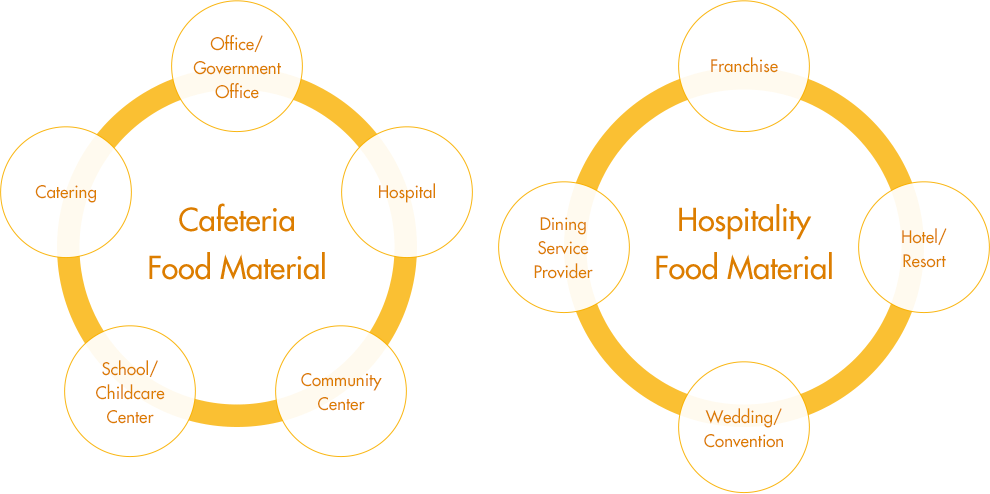 Cafeteria Food Material - Office/Government Office, Catering, School/Childcare Center, Community Center, Hospital, Hospitality Food Material - Franchise, Hotel/Resort, Wedding/Convention, Dining Service Provider