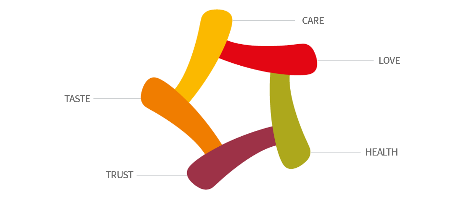 Love, Care, Taste, Health, Trust