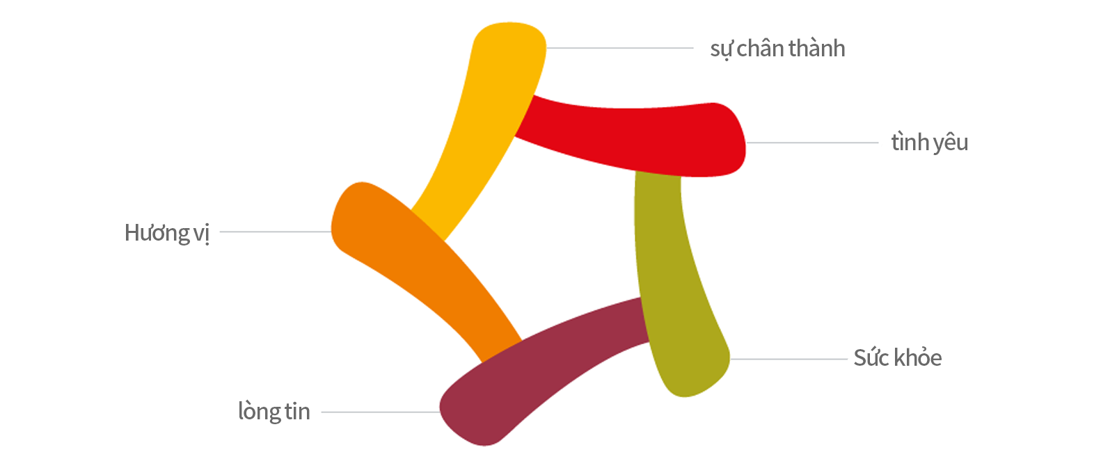 tình yêu, sự chân thành, Hương vị, Sức khỏe, lòng tin