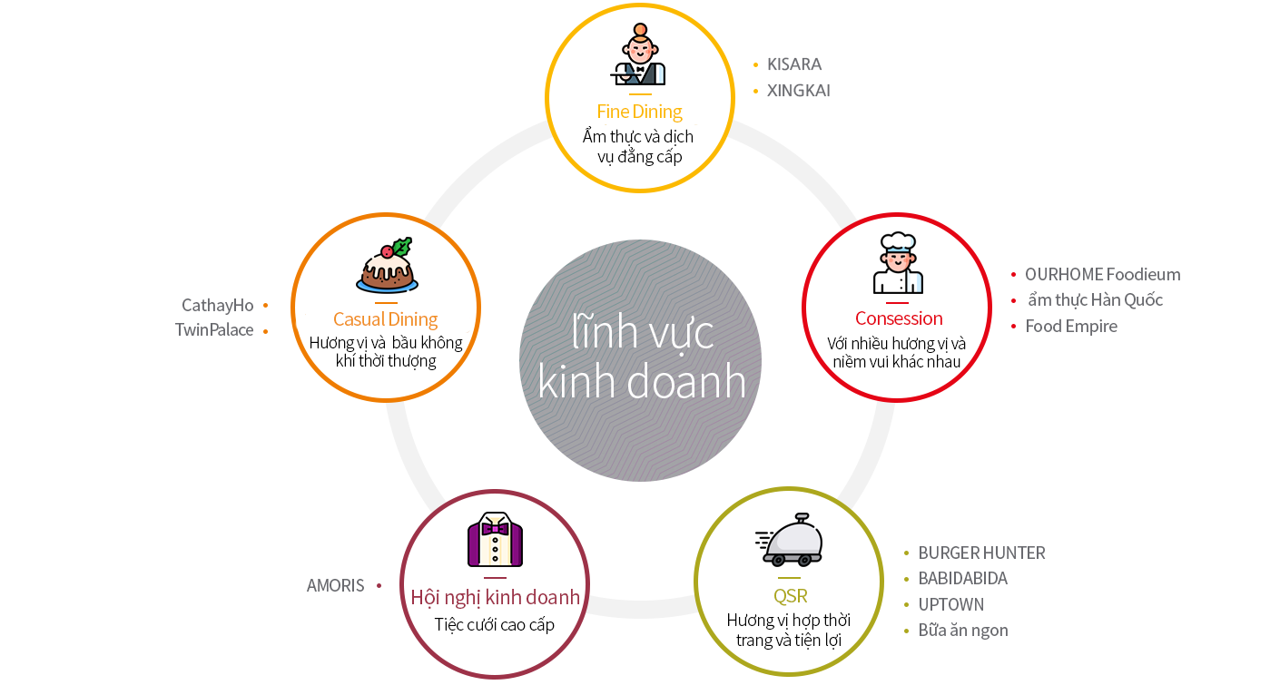 Bếp ăn thông - Ẩm thực và dịch vụ đẳng cấp : KISARA, XINGKAI / Bếp ăn bình thường - Hương vị và bầu không khí thời thượng : SABOTEN, HIBARIN / Khu ẩm thực - Với nhiều hương vị và niềm vui khác nhau : ourhome foodieum, ẩm thực Hàn Quốc, food Empire, maindish / đồ ăn nhanh - Hương vị hợp thời trang và tiện lợi : burger hunter, babidabida, uptown, Bữa ăn ngon / Hội nghị kinh doanh - Tiệc cưới cao cấp : AMORIS
