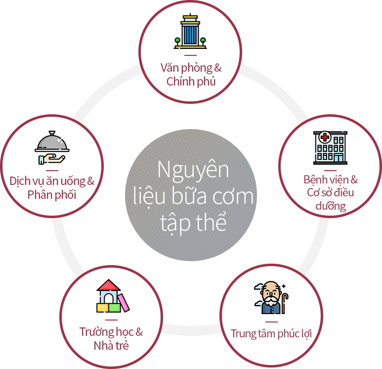 Nguyên liệu bữa cơm tập thể : Văn phòng & Chính phủ, Bệnh viện & Cơ sở điều dưỡng, Trung tâm phúc lợi, Trường học & Nhà trẻ, Dịch vụ ăn uống & Phân phối