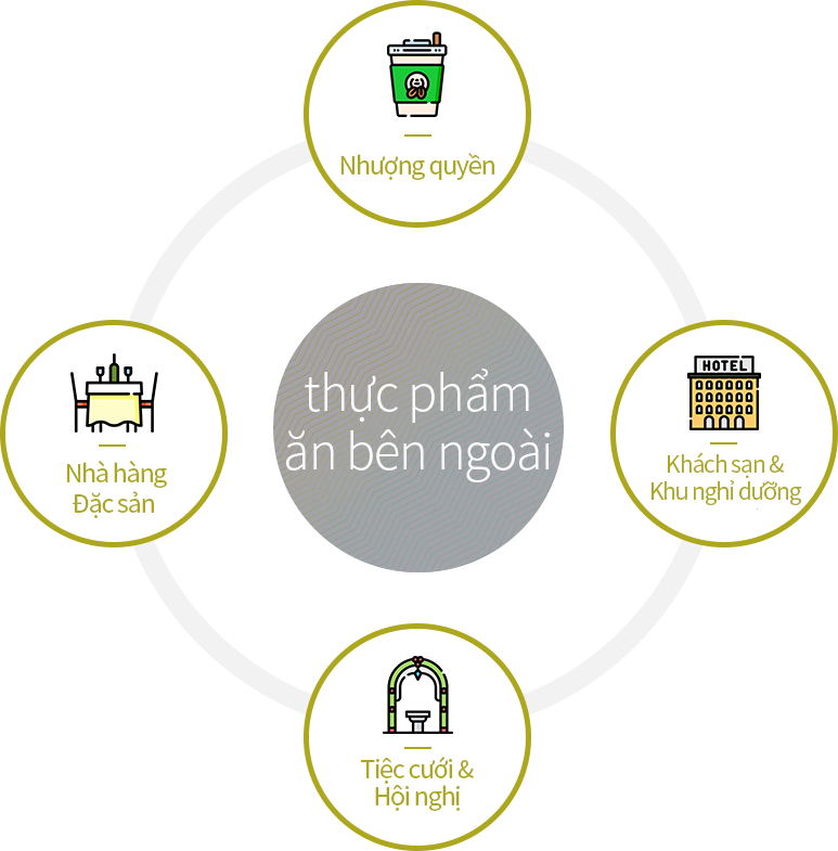 thực phẩm ăn bên ngoài : Nhượng quyền, Khách sạn & Khu nghỉ dưỡng, Tiệc cưới & Hội nghị, Nhà hàng Đặc sản
