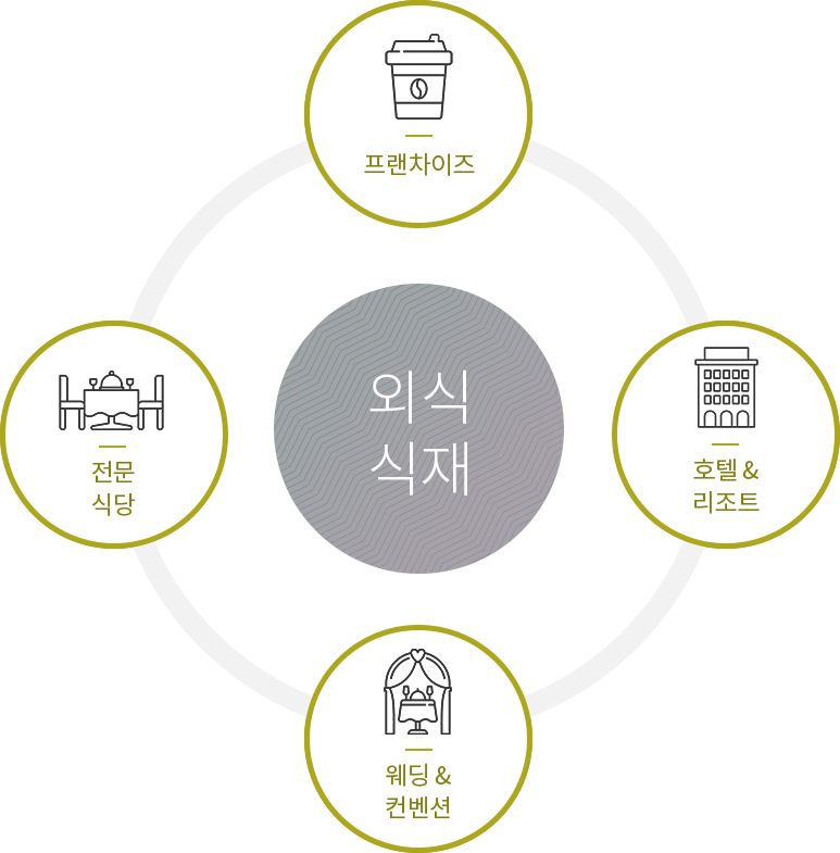 외식식재 : 프랜차이즈, 호텔&리조트, 웨딩&컨벤션, 전문식당